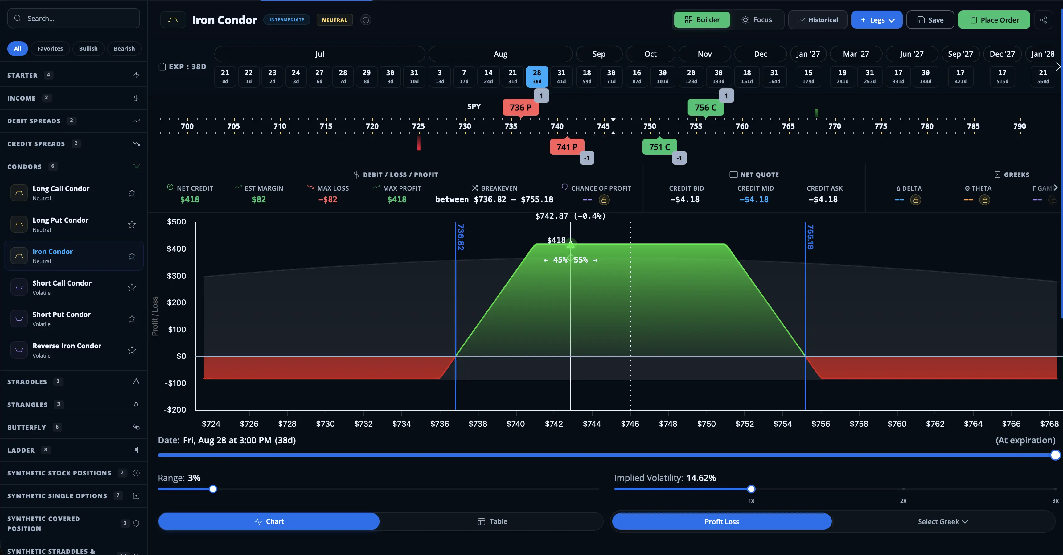SensaMarket Strategy Builder showing an SPX iron condor — strategy sidebar, expiry ladder, live payoff curve, net credit, max loss, breakevens, chance of profit and Greeks