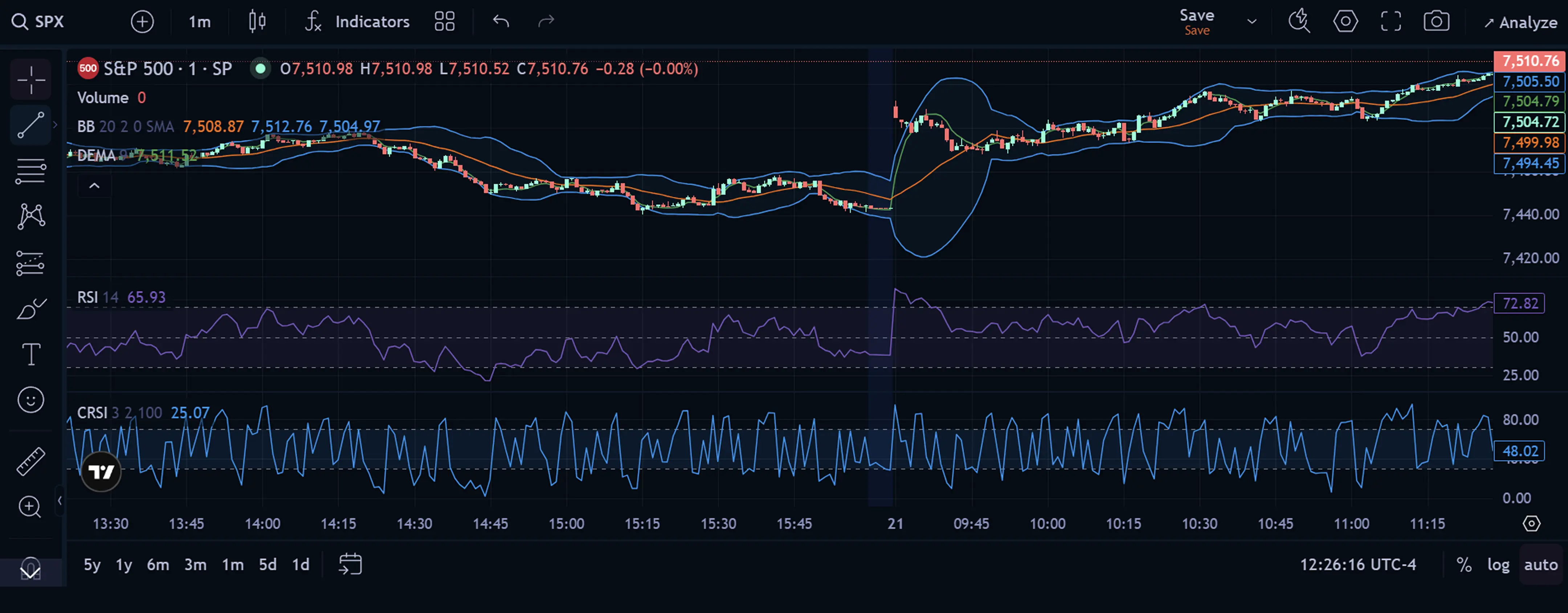 S&P 500 candlestick chart with indicators